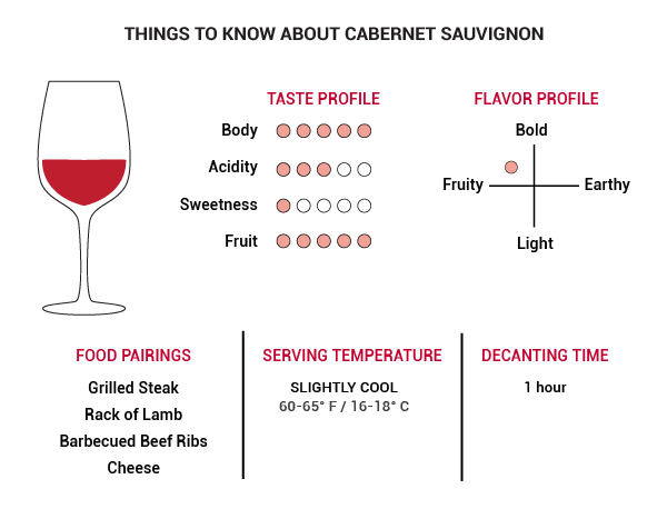 chart for Cabernet Sauvignon traits